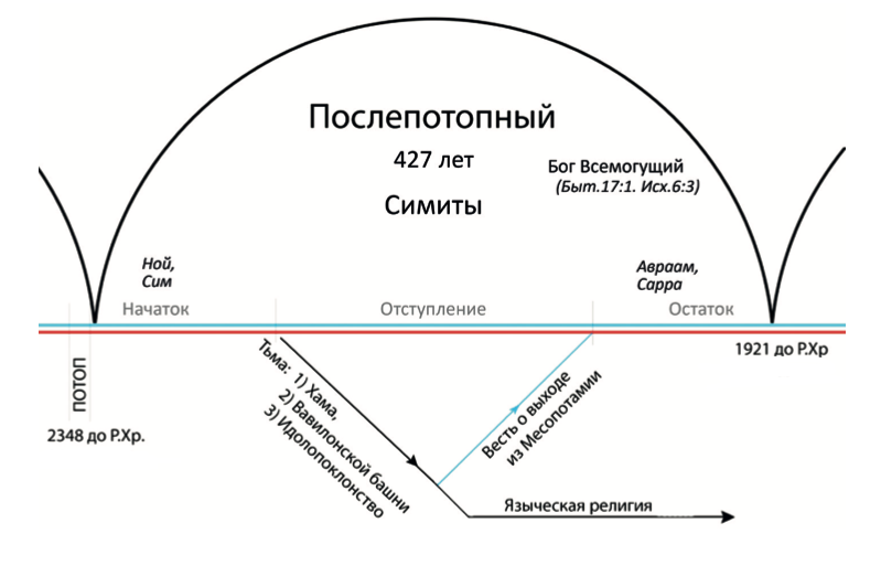 2.Послепотопный период – Telegraph