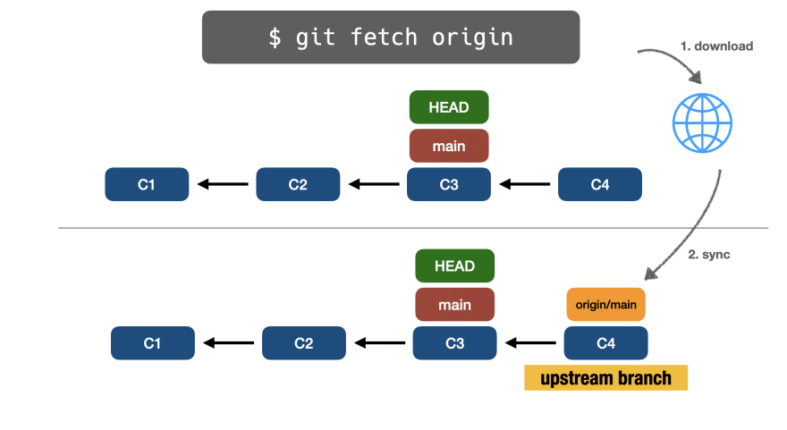 Fetch mode no cors. Git fetch. Git основы. Удаленные ветки git. Git fetch и git Pull различия.