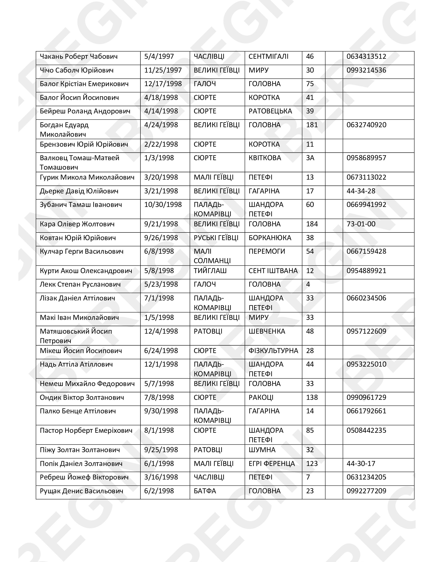 Списки призывников Сюртовской ОТГ 1996-1999 годов – Telegraph