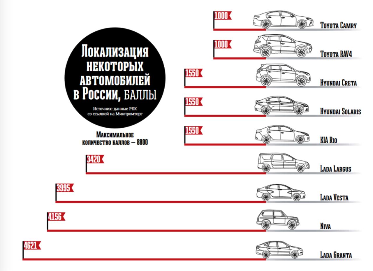 Минпромторг список автомобилей налог. Степень локализации авто. Уровень локализации автомобилей в России 2023. Степень локализации автомобилей в России.