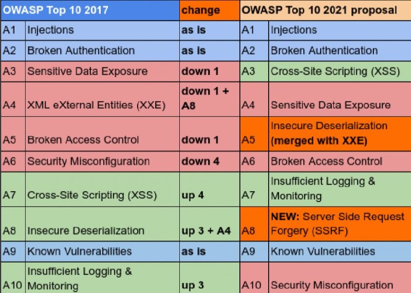 10 апреля 2021 г. OWASP 2021. OWASP Top 10 2021. OWASP топ 10. OWASP уязвимости.