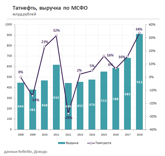 Татнефть отчетность 2023. Татнефть выручка. Татнефть структура выручки. Выручка Татнефть 2021. Выручка Татнефти по годам.