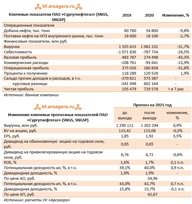 Сколько стоит карта сургутнефтегаз