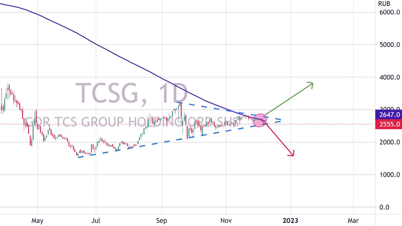 Tcsg акции