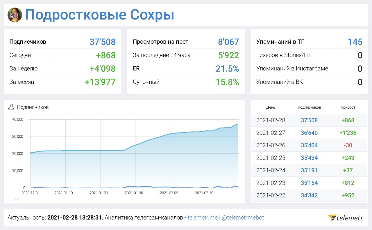 Московские тг каналы. Продаю канал в тг.