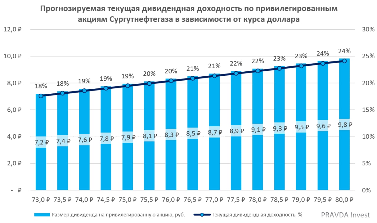 Дивы сургутнефтегаз преф за 2023. Сургутнефтегаз дивиденды 2024. Дивиденды Сургутнефтегаз привилегированные. Акции Сургутнефтегаз привилегированные. Сургутнефтегаз дивиденды 2022.