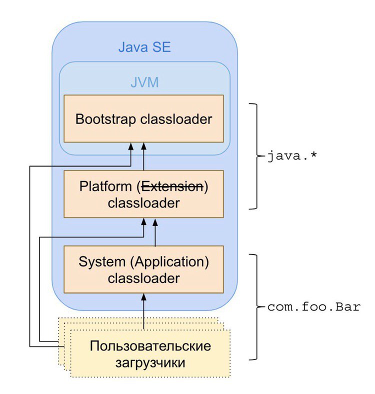 Платформа java. Java загрузчик классов. Порядок загрузки класса java. CLASSLOADER. Java (программная платформа).