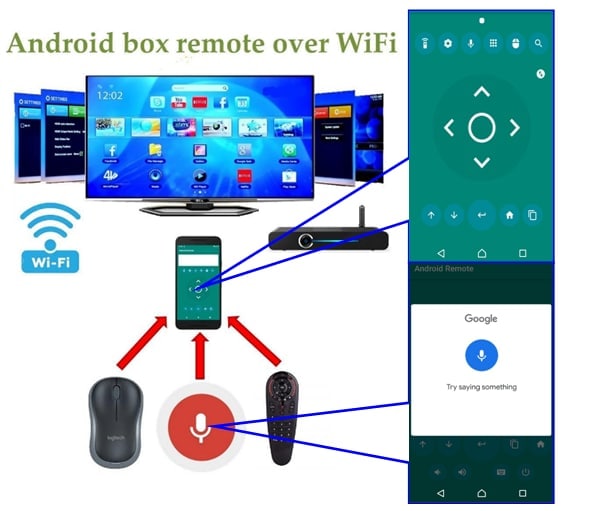 Android Box Remote. Приложение сети. Broadcast Remote Box. Channel android