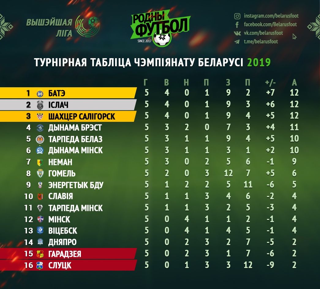 Турнирная таблица по футболу беларусь. Футбол Беларусь Высшая лига турнирная 2021. Первая лига по футболу Беларуси 2021 турнирная таблица. Турнирная таблица Белоруссии по хоккею 2021. Первая лига Белоруссии по футболу 2021 год.