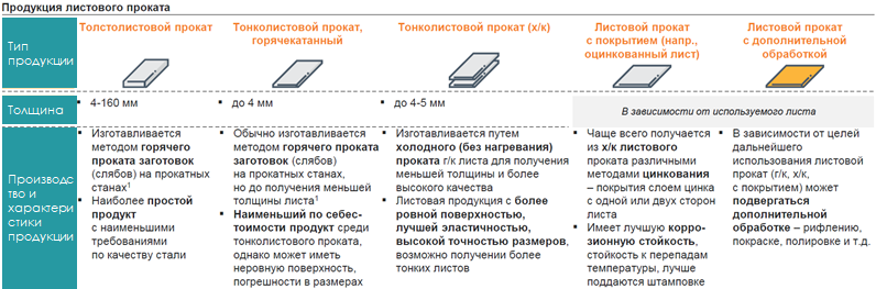 Сталь листовая толщина покрытия. Виды листового проката. Толщина листового проката. Виды листового проката в зависимости от толщины листа. Примеры использования проката без дополнительной обработки.