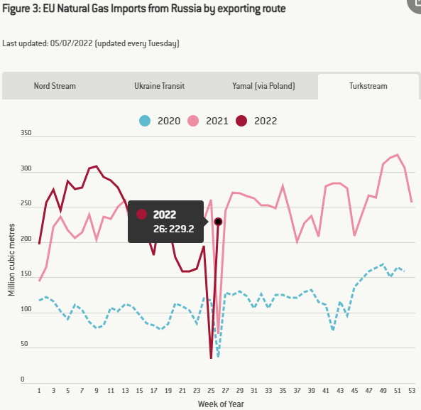 Как дела у наших Европейских партнеров с газом? (Еженедельный обзор газового рынка Европы,26 неделя года)