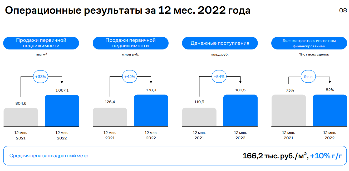 Год 2022 итоги компании