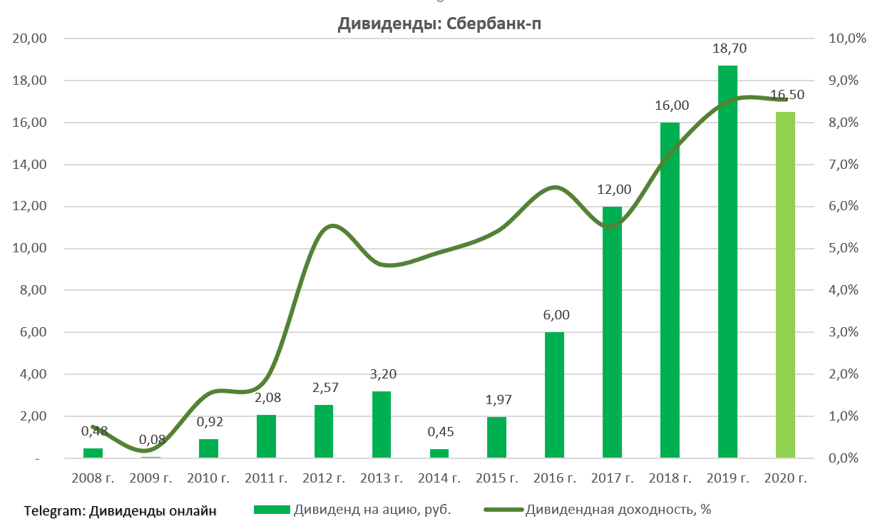 Дивиденды в 2024 году налогообложение. Сбербанк дивиденды. Дивиденды Сбербанка в 2020. Реинвестирование дивидендов Сбера. Дивиденды Сбера в 2023.