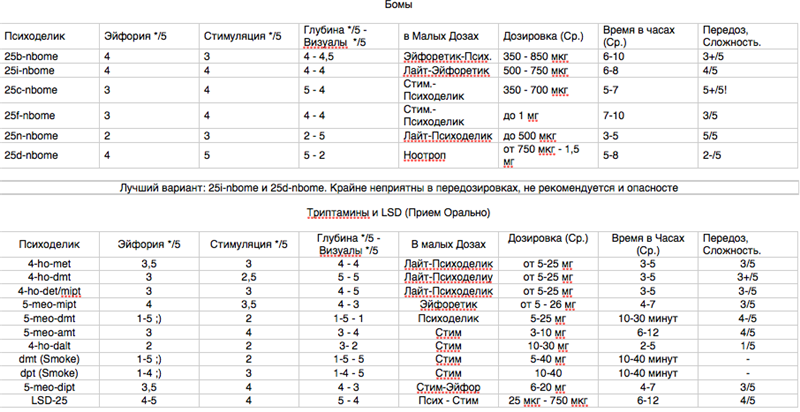 Сравнить таблицы значений. Таблица психоделиков. Таблица совместимости наркотики. Остапми пндрий таблица сравнений. N D сравнительная таблица сравнения.