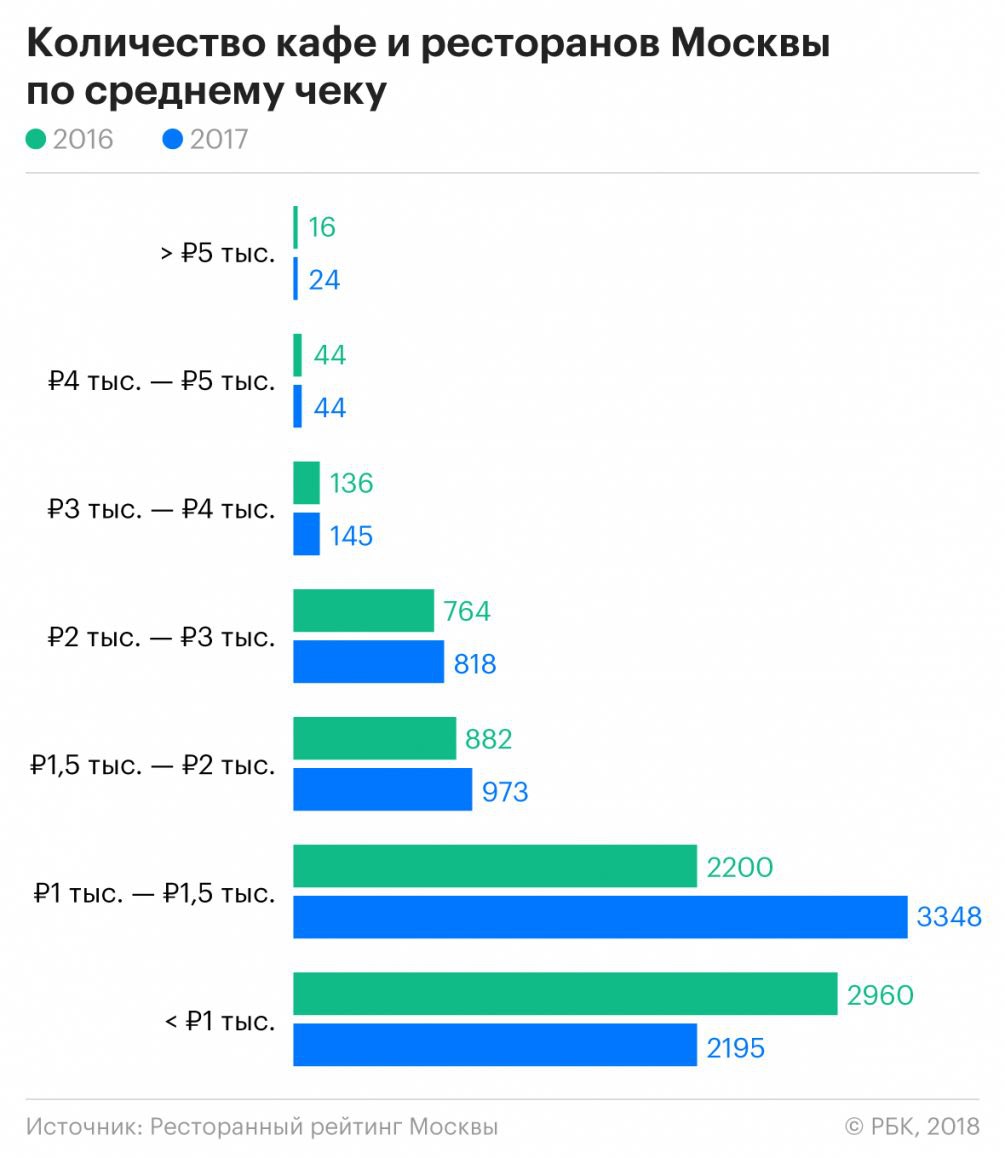 Рейтинг ресторанов. Анализ рынка кафе в России. Кол во ресторанов в России. Анализ рынка ресторанов. Анализ рынка кафе Москва.