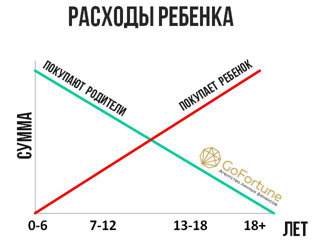 В зависимости от суммы. Расходы на ребенка. Расходы на интернет картинки для детей. Расходы на телефон картинки для детей. Траты на ребенка по возрастам.