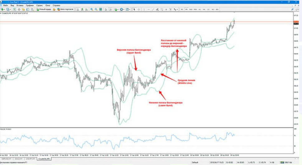 Индикатор Bollinger Bands – Telegraph