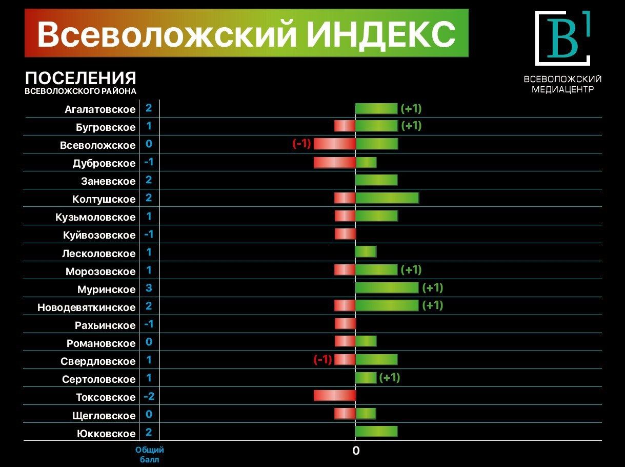 Индекс всеволожская область