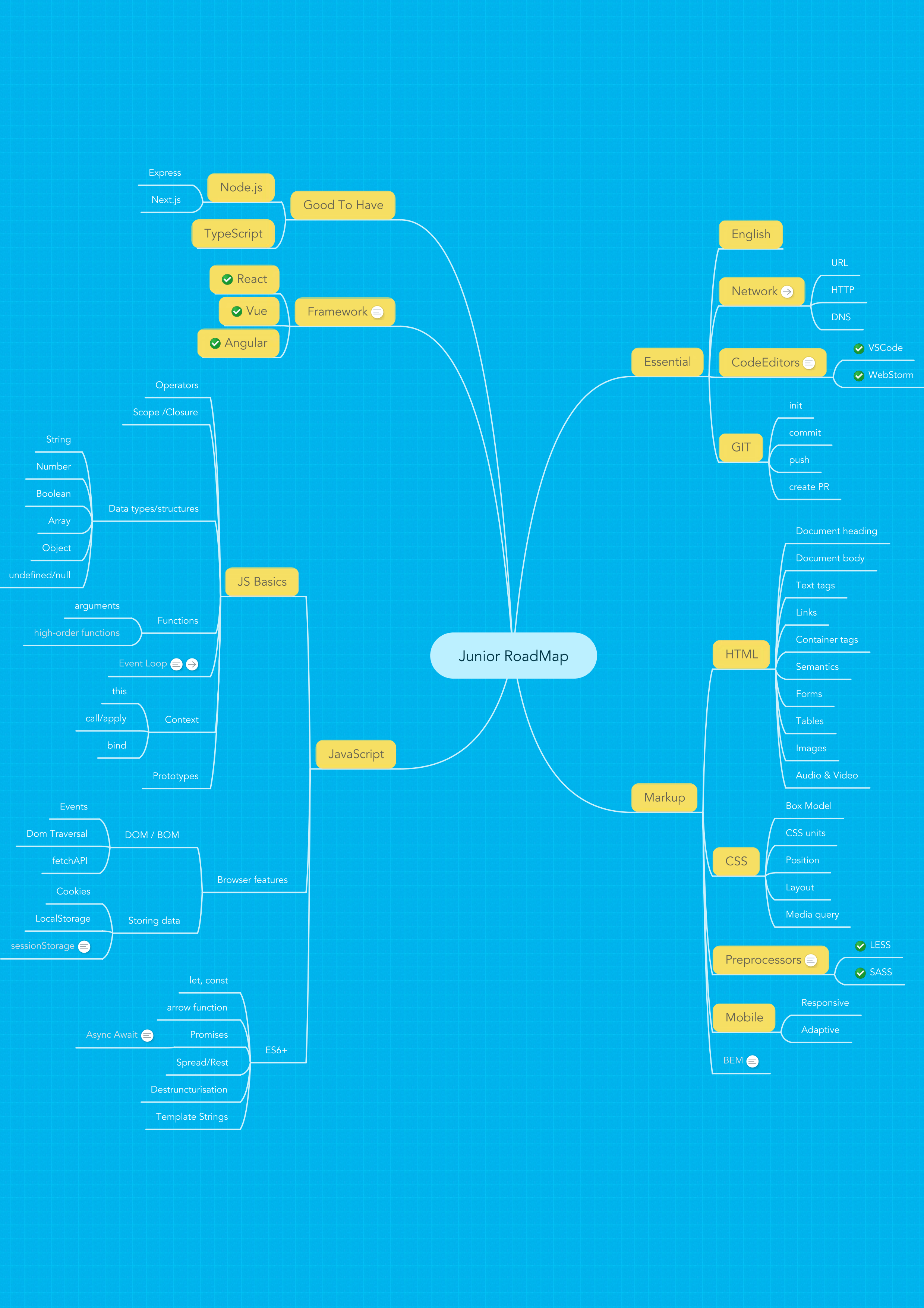 Дорожная карта фронтенд разработчика