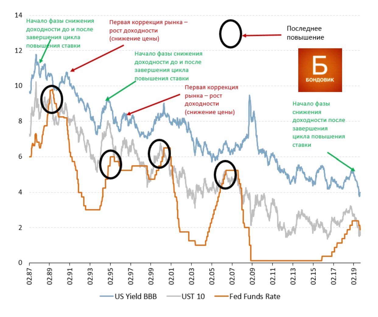 Увеличение последний. Стоимость облигаций в кризис. Облигации США И кризис. Облигации ФРС США. Процент по облигациям ФРС.