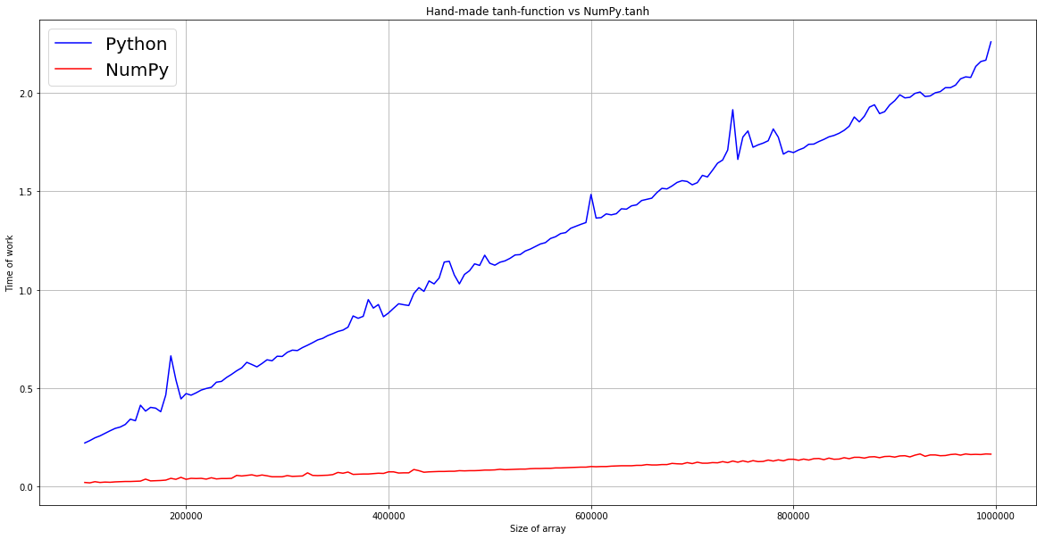 Почему numpy работает быстрее чем питон