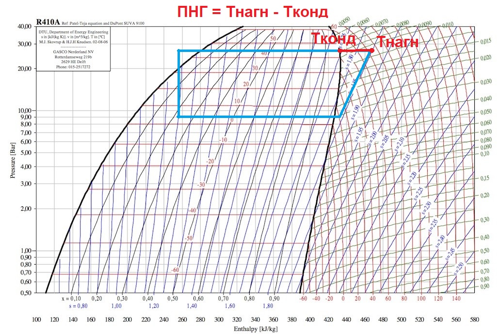 Самый хладагентов. Диаграмма 410 фреона. Диаграмма хладагента r410. Диаграмма фреона r410a. Pi диаграмма r410a.