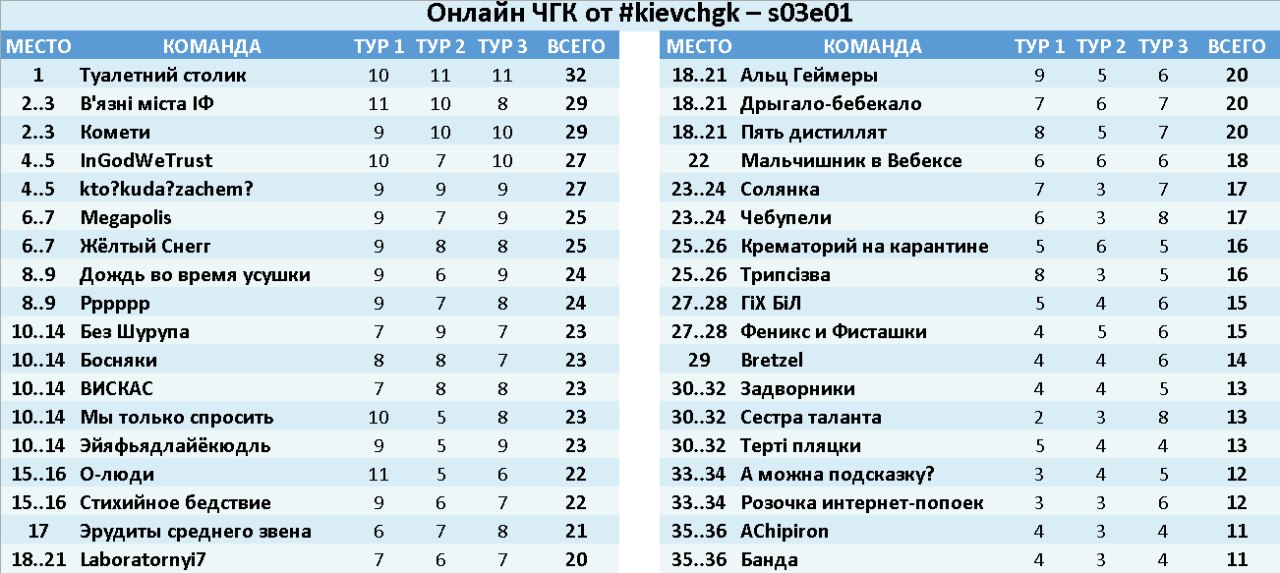 Rating chgk info