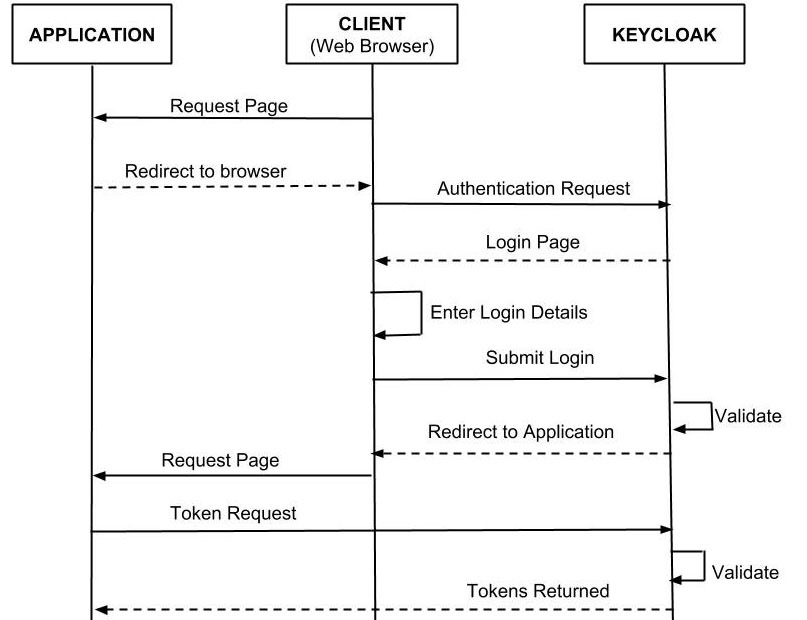 Keycloak client. Keycloak схема работы. Keycloak архитектура. SSO keycloak аутентификация. Схема устройства keycloak.