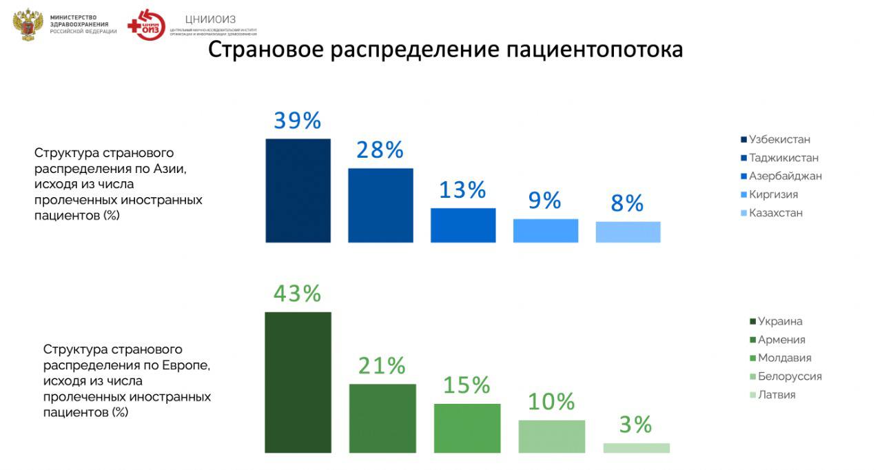 Развитие экспорта медицинских услуг национальный проект