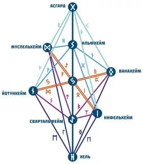 Дерево иггдрасиль схема - 81 фото