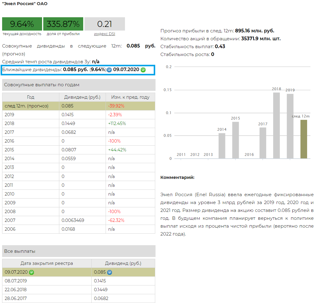 Когда выплатят дивиденды по акциям норникеля. Татнефть доход дивиденды. Татнефть акции дивиденды. Дивиденды Татнефть по годам. Энел Россия дивиденды.