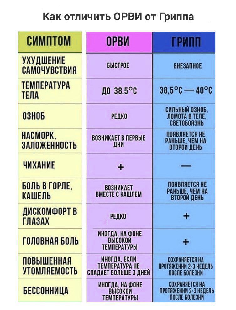 Чем орви отличается от гриппа и коронавируса