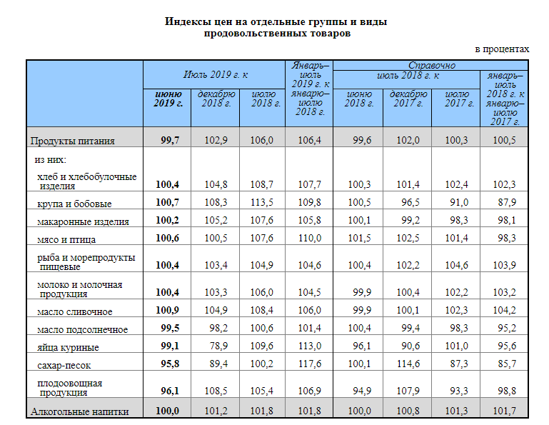 По сравнению с январем. Таблица подорожания продуктов. Подорожание продуктов в 2021. Статистика подорожания продуктов. Цены на крупы сравнение.