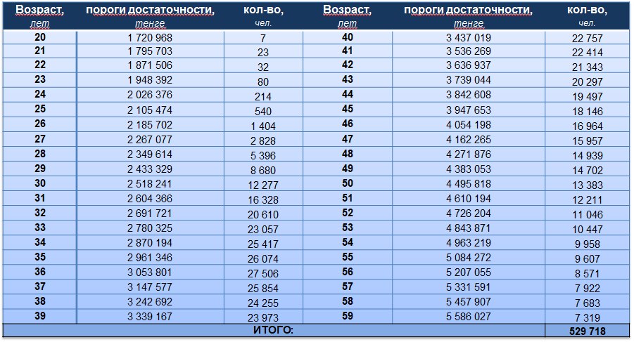 Казахстан возраст. Порог достаточности для снятия пенсионных накоплений. Порог достаточности пенсионных накоплений в Казахстане на 2021. Порог достаточности для досрочного снятия пенсионных накоплений. Таблица пенсионные накопления.