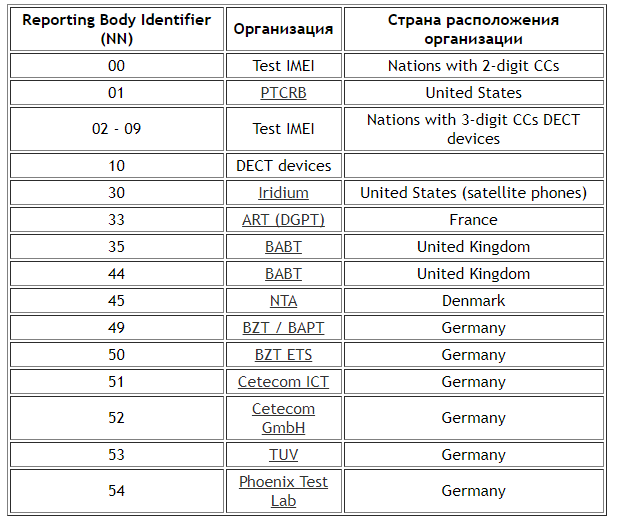 Тема 19. Imei Код. – Telegraph