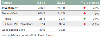 Рынок золота.Итоги первого полугодия ("Инвестиционное золото" и покупки ЦБ)