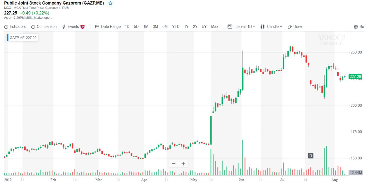 Акции газпрома тинькофф форум. Тикер GAZP. Акции GAZP. Лого акции Газпрома (GAZP). График акций Газпрома свечи.