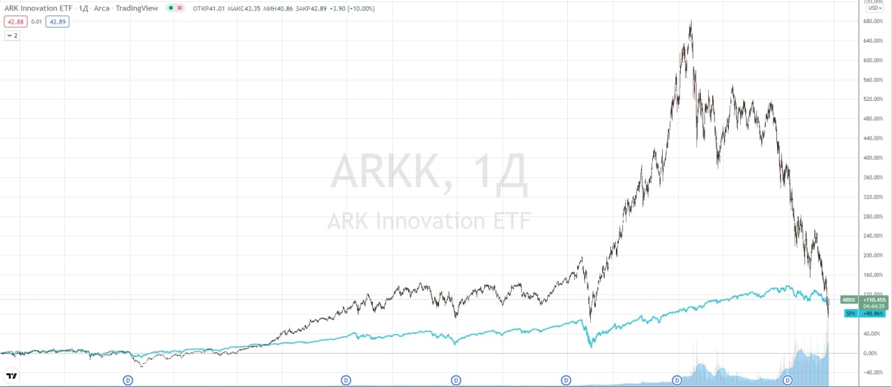 Фондей. Фонд Кэти Вудс и s&p500.