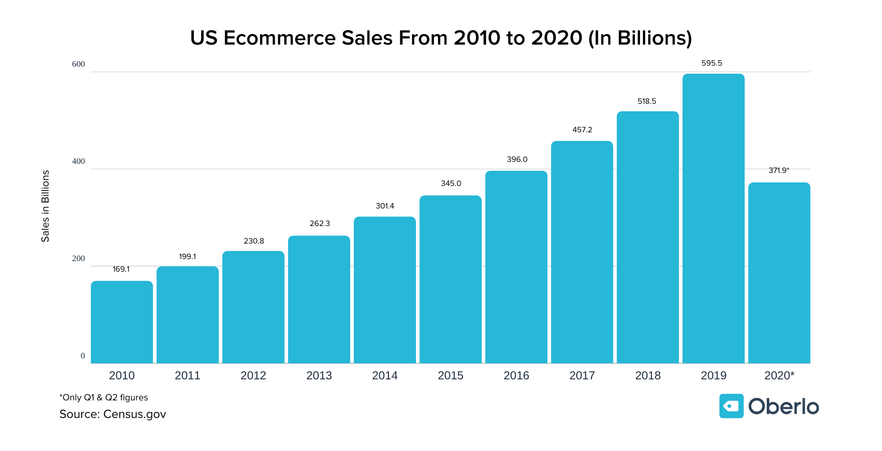 Статистика январь 2023. Рынок электронной коммерции в Китае. Электронная коммерция США. Рост интернет торговли. Статистика роста интернет продаж 2021.