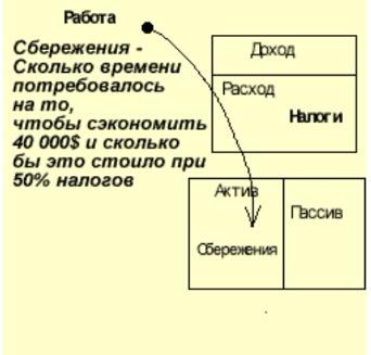 Схема папа. Схемы Кийосаки Роберт богатый папа бедный. Богатый папа бедный папа схемы. Схемы из богатый папа бедный папа. Богатый папа бедный папа Роберт Кийосаки схемы.