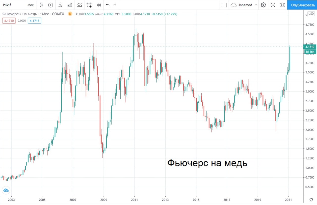 График меди. График меди за 10 лет. График цен на медь за 10 лет. График меди за 20 лет. Рост цен на медь график.