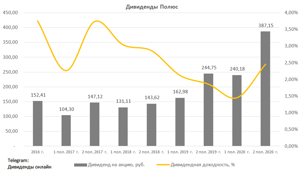 Выплата дивидендов полюс золото в 2024. Полюс золото дивиденды в 2022. Акции полюс золото дивиденды. Дивиденды по акциям полюс золото. Дивиденды ПАО полюс.