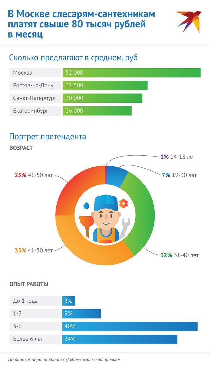 Зарплата сантехника. Средняя зарплата сантехника. Средняя зарплата слесаря. Средняя зарплата у слесаря в Москве. Зарплата слесаря сантехника.