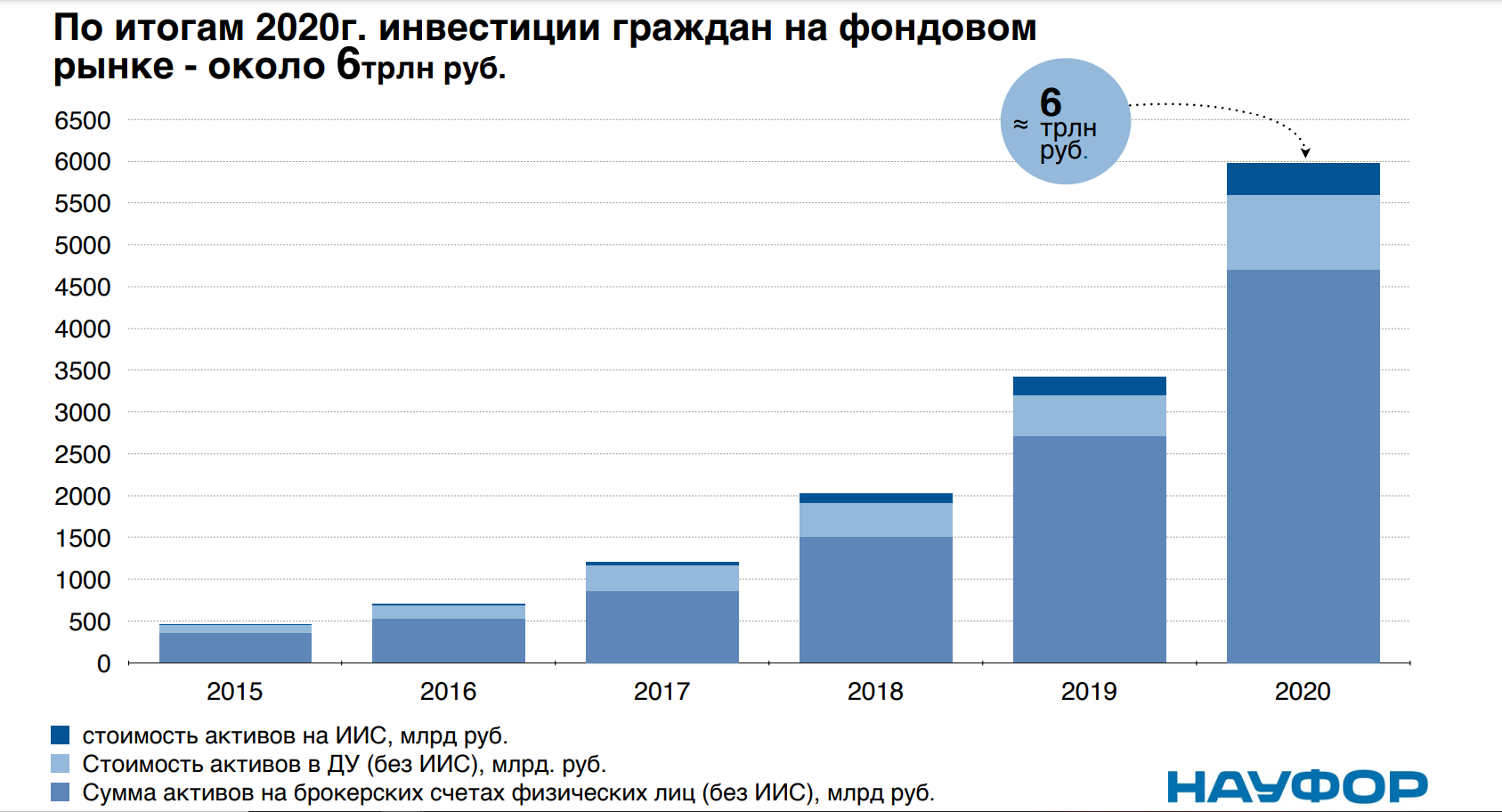 Рынок 2020. Статистика инвестиций граждан на фондовом рынке. Инвестиции в фондовый рынок по странам. Сумма инвестиций. Инвестиции на фондовом рынке России динамика.