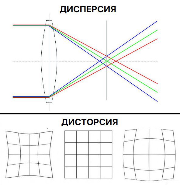 Дисторсия объектива