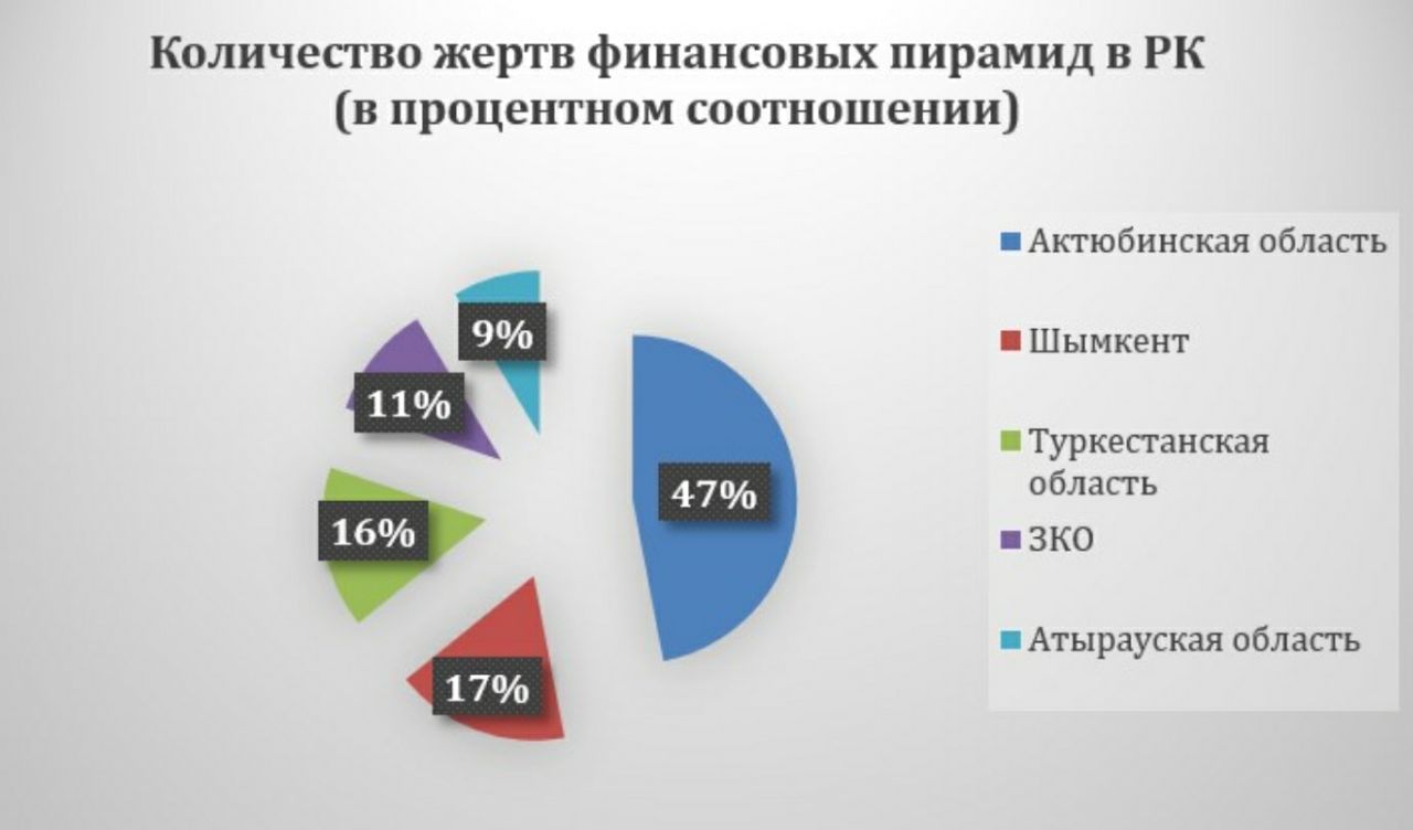 Количество попадать. Финансовые пирамиды статистика. Статистика пострадавших от финансовых пирамид. Жертва финансовой пирамиды. Статистика по финансовым пирамидам в РФ.