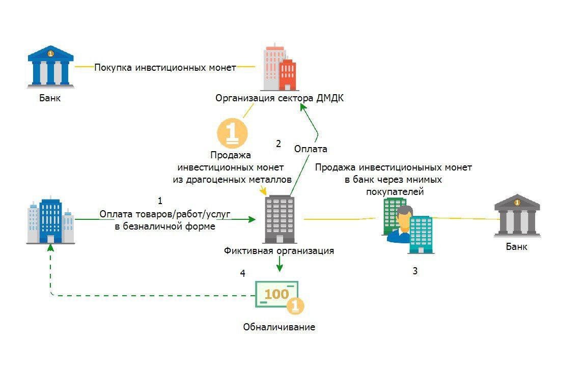 Схема обналичивания в 2019 году представлена в основном следующими типами операций