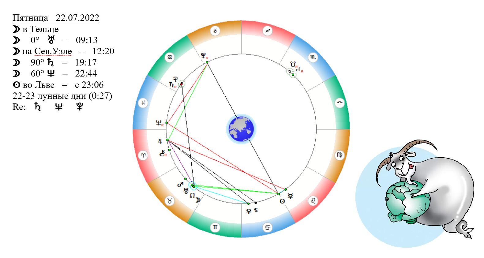 Гороскоп 22.02.2020. 22 Июля гороскоп.
