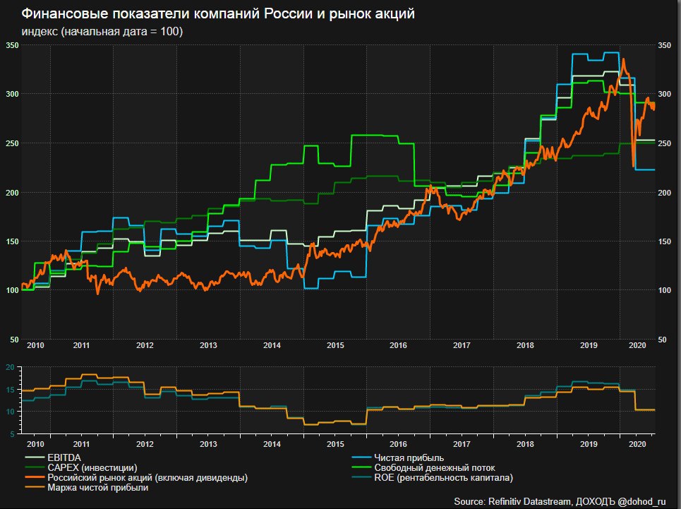 Показатель рос. Индекс акций российских компаний. Финансовые показатели российских компаний. Акции роста российских компаний. Показатели рынка акций.