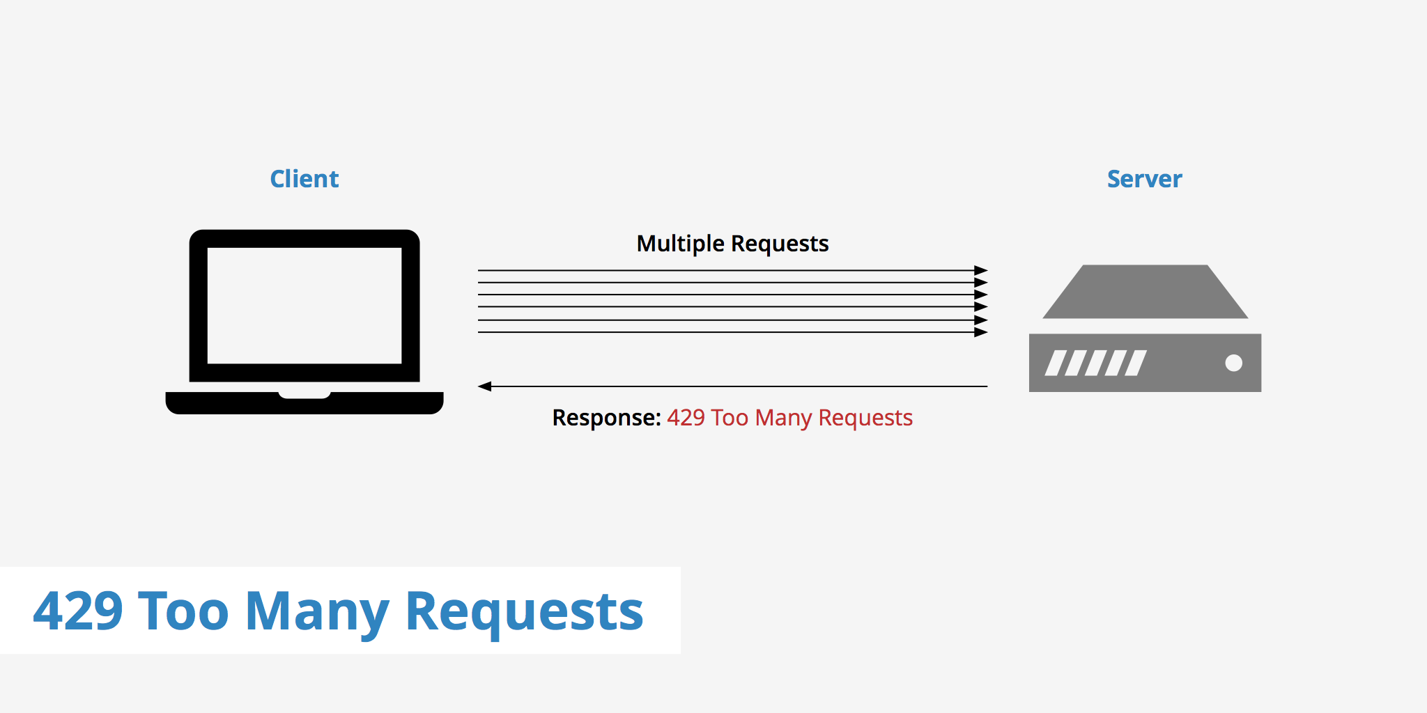 Разрешение запросов. 429 Too many requests. Error to many requests. Ошибка сервера 429. 429 Too many requests nginx.